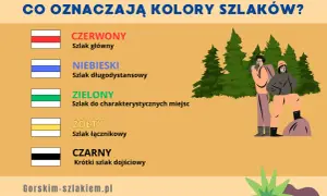 Kolory szlaków w górach: czerwony (główny), niebieski (długodystansowy), zielony (do miejsc), żółty (łącznikowy), czarny (dojściowy).
