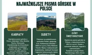 Trzy pasma górskie w Polsce: Karpaty z Tatrami, Sudety z Karkonoszami i Góry Świętokrzyskie z Łysicą.