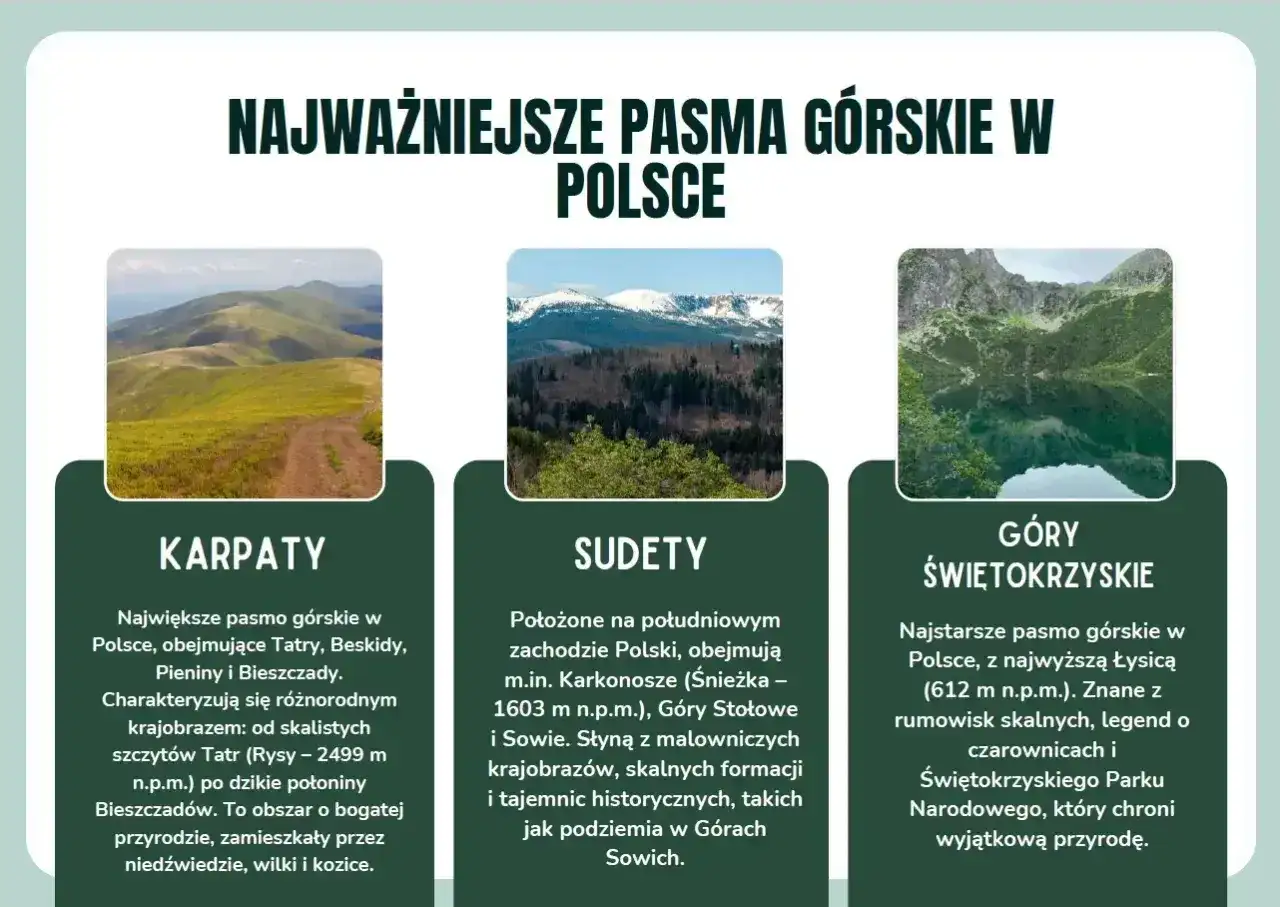 Trzy pasma górskie w Polsce: Karpaty z Tatrami, Sudety z Karkonoszami i Góry Świętokrzyskie z Łysicą.