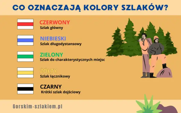 Kolory szlaków w górach: czerwony (główny), niebieski (długodystansowy), zielony (do miejsc), żółty (łącznikowy), czarny (dojściowy).
