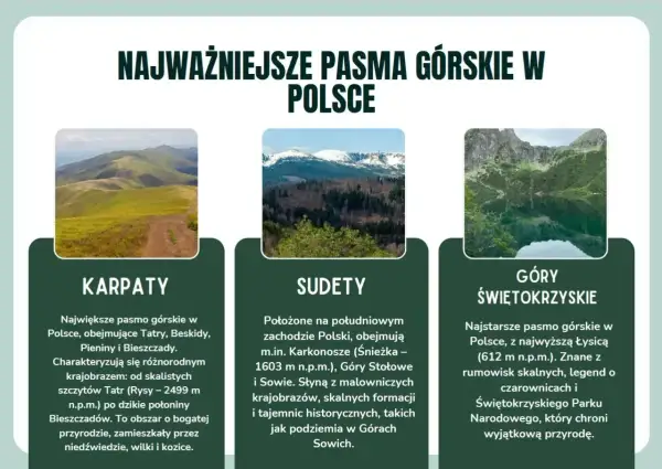 Trzy pasma górskie w Polsce: Karpaty z Tatrami, Sudety z Karkonoszami i Góry Świętokrzyskie z Łysicą.